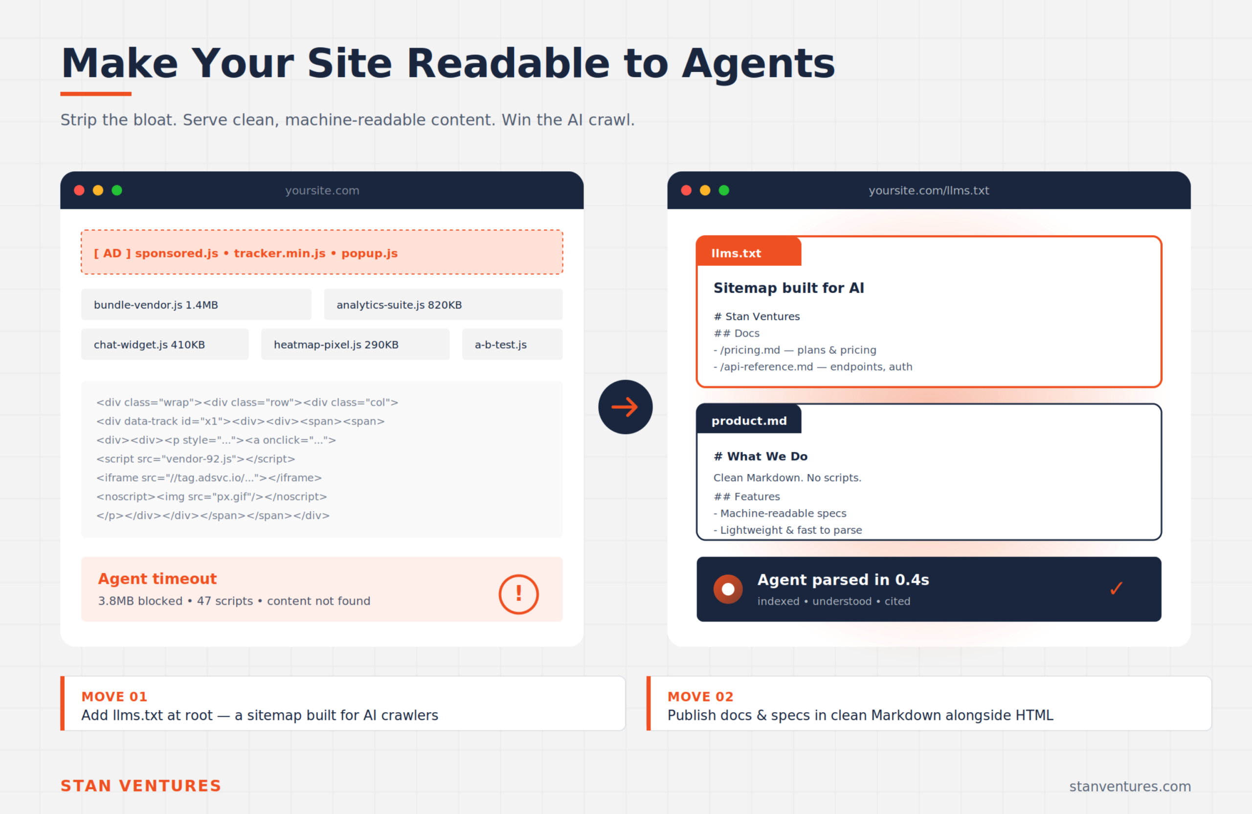 make site readable to agents