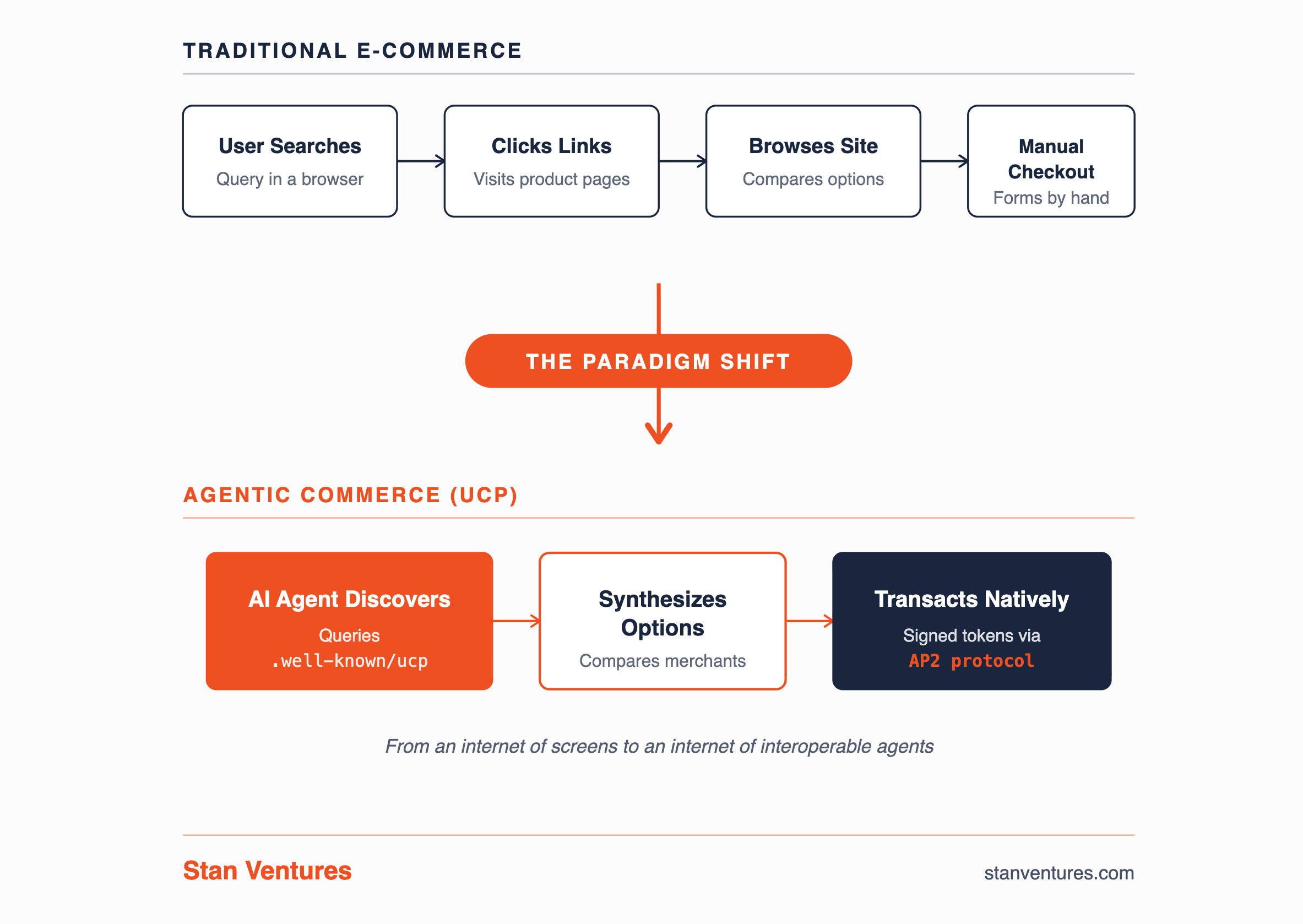 trditional ecommerce vs ucp ecommerce