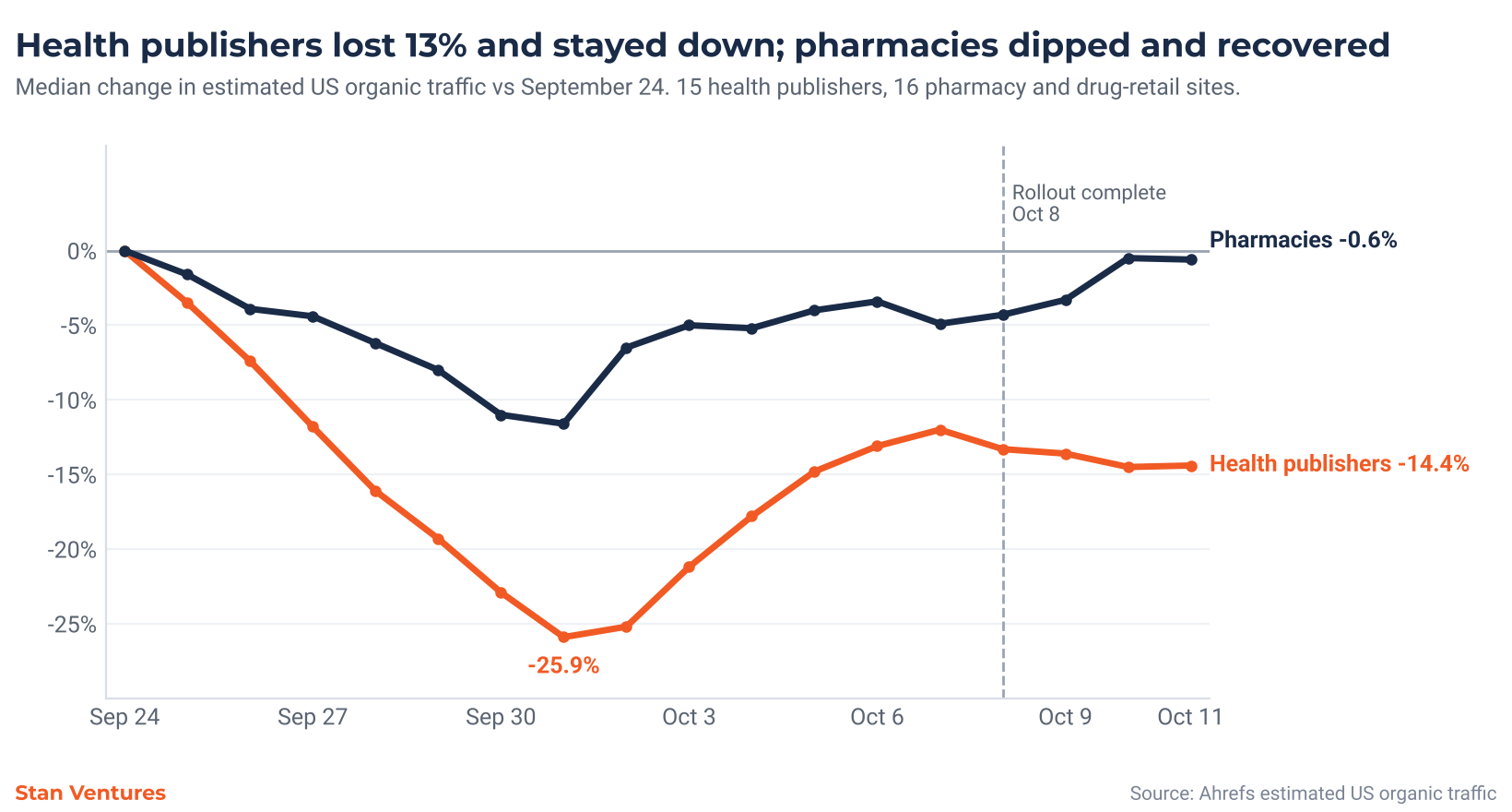 Line chart of median daily change in estimated US organic traffic versus September 24 for 15 health publishers and 16 pharmacy sites. Health publishers fall to minus 26 percent on October 1 and settle at minus 14 percent. Pharmacies dip to minus 12 percent on October 1 and recover to minus 0.6 percent by October 11.