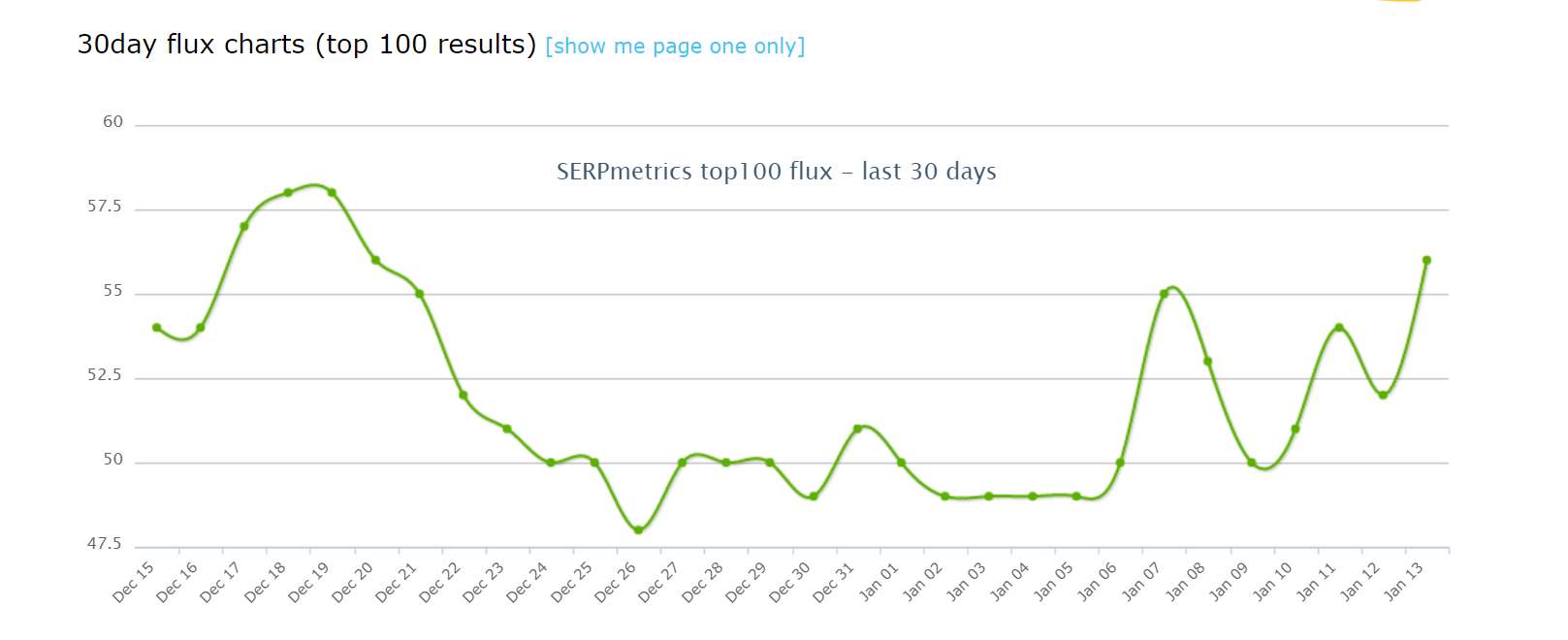 SERP Metrics Image of SERP Fluctuation
