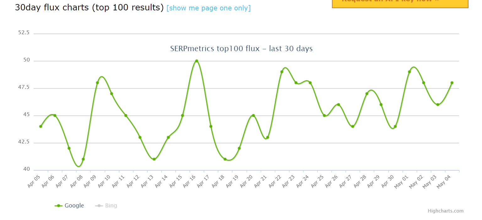 searp metric rank fluctuation may