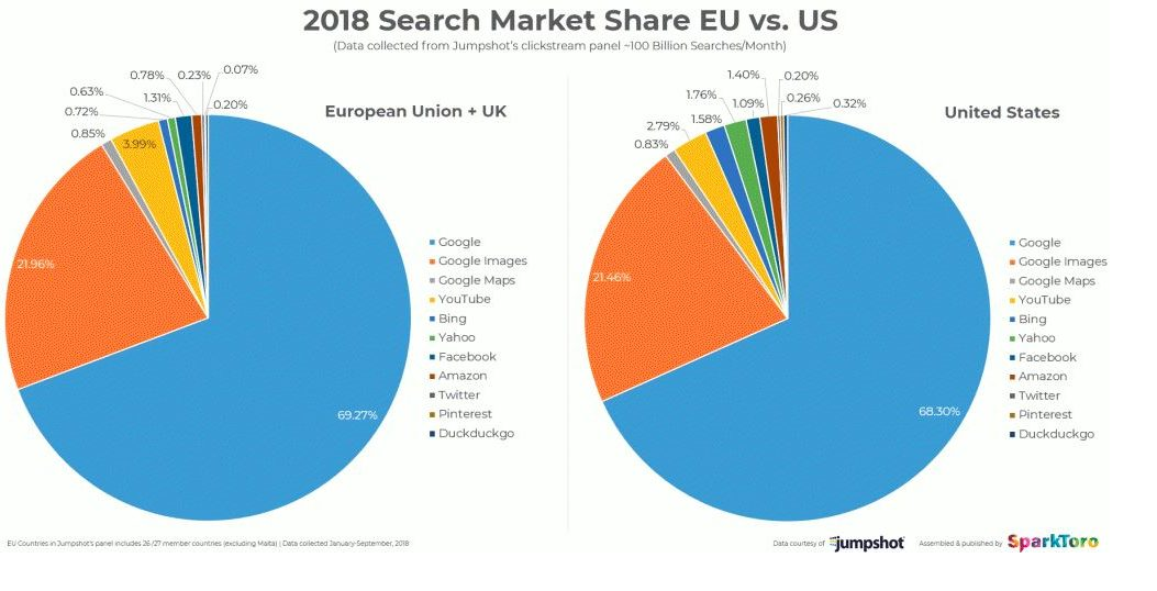 Google Organic Click Through Rate EU vs Us