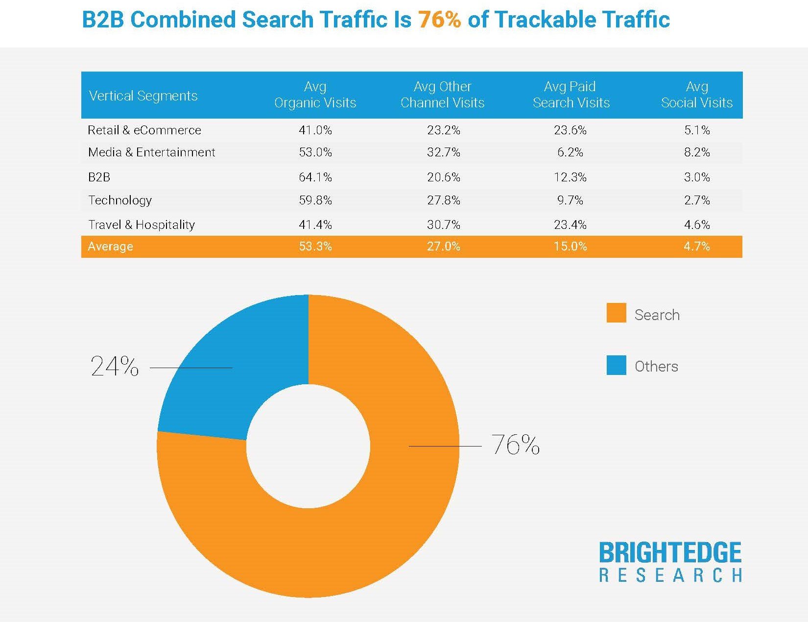 Data on revenue from Organic Search
