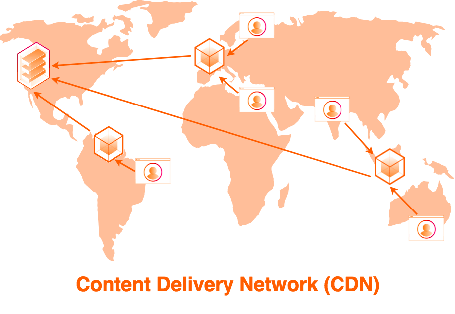 CDN delivery of content