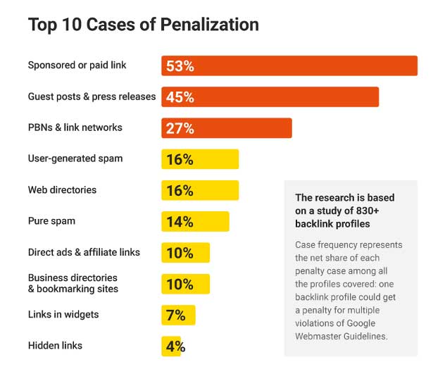 links that cause google penalty
