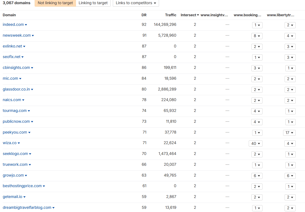 Competitors’ Backlinks