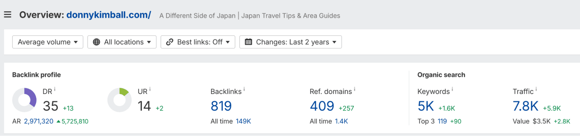 Organic Growth Of The Website