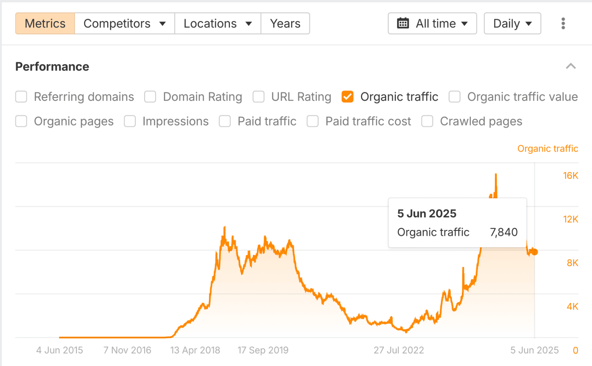Organic Traffic