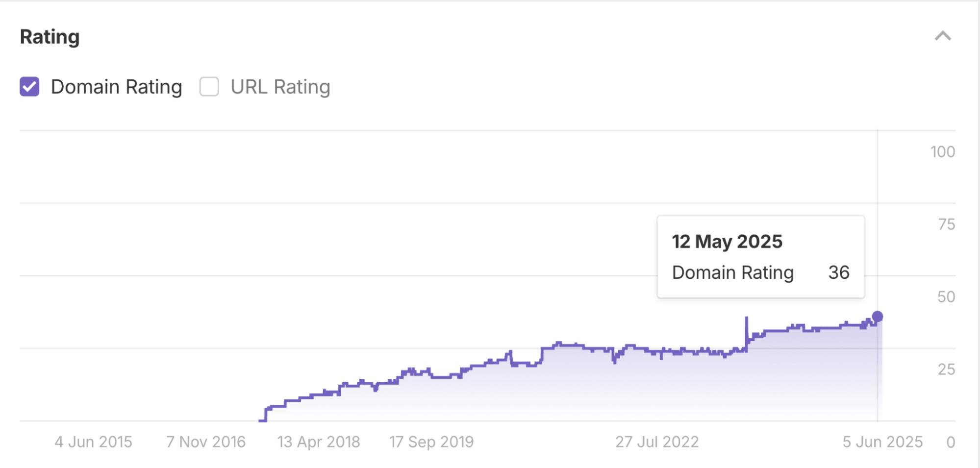 Referring Domains (2)