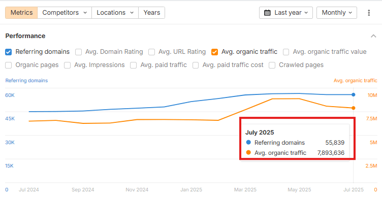 Fitness Backlinks Data