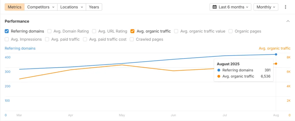 Backlink & Domain Authority Growth
