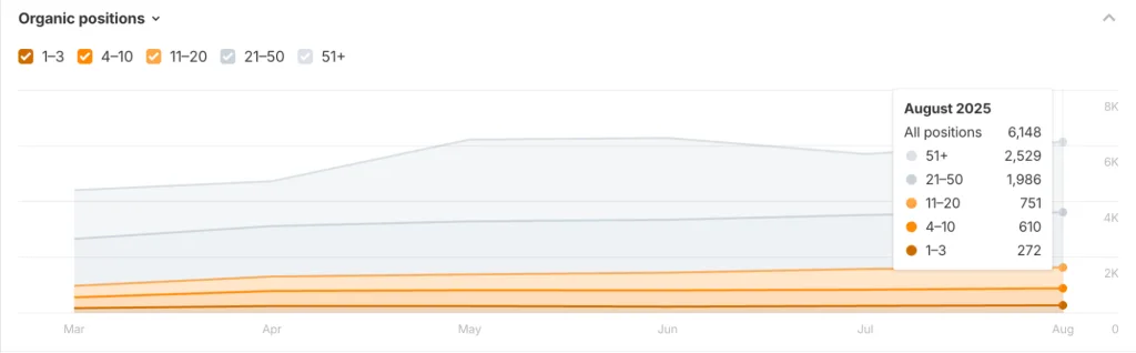Keyword Rankings Improved