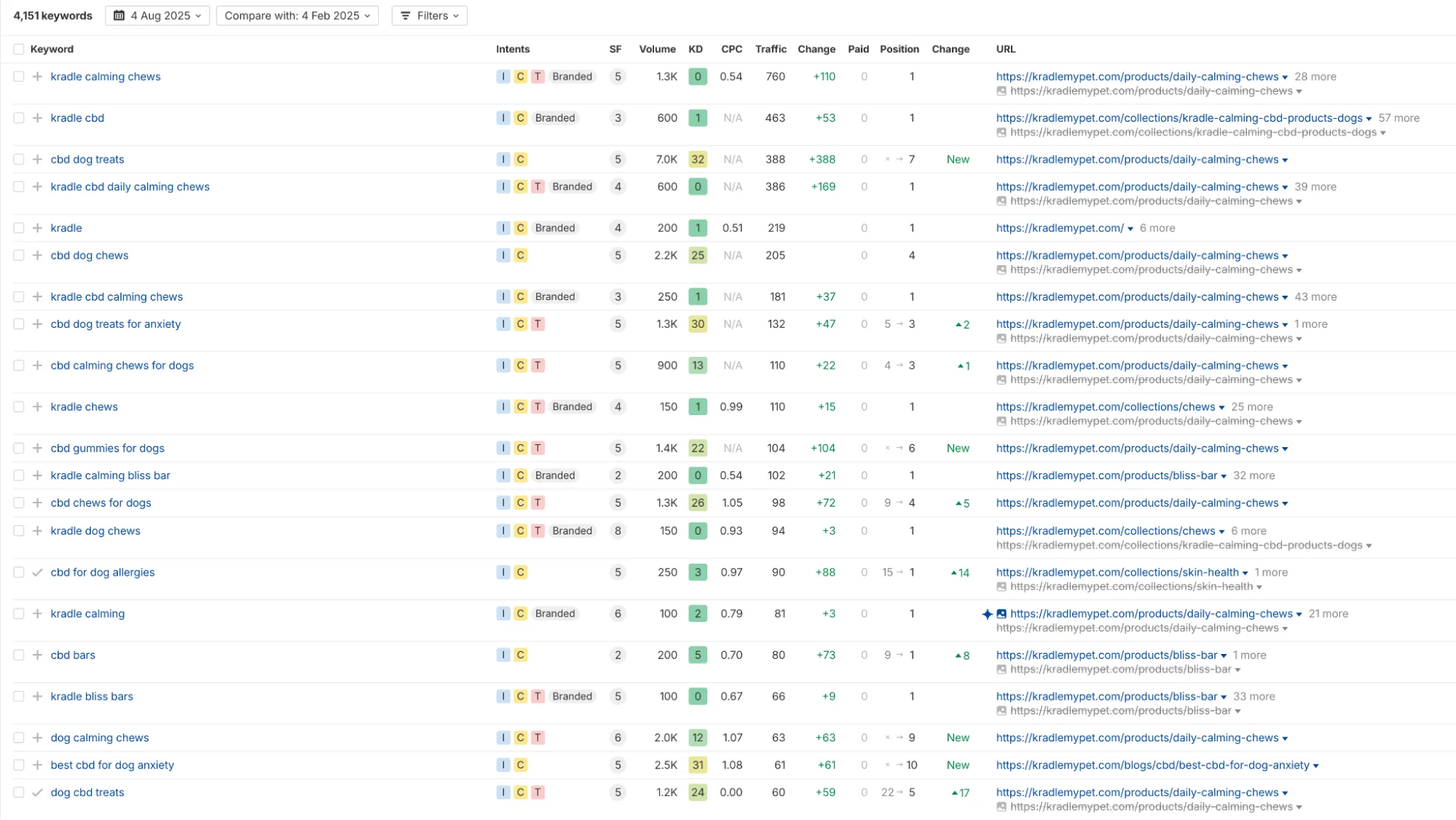 Organic Search Traffic Growth