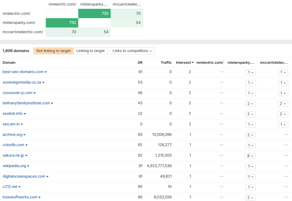 Competitor Backlinks