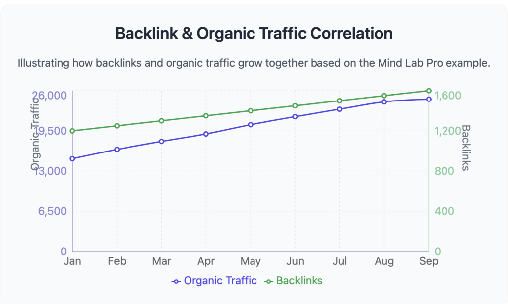 Link Building For Nootropics