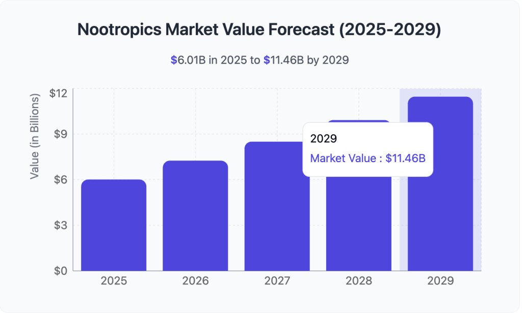 Nootropics Market Value Forecast
