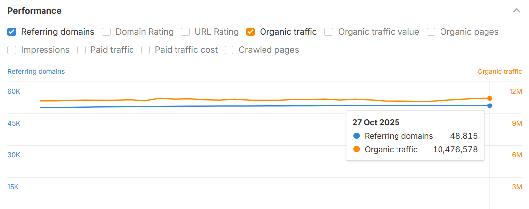 Automotive SEO Services Results