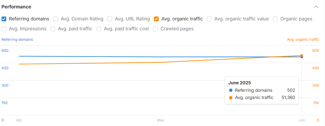 Increased Organic Traffic