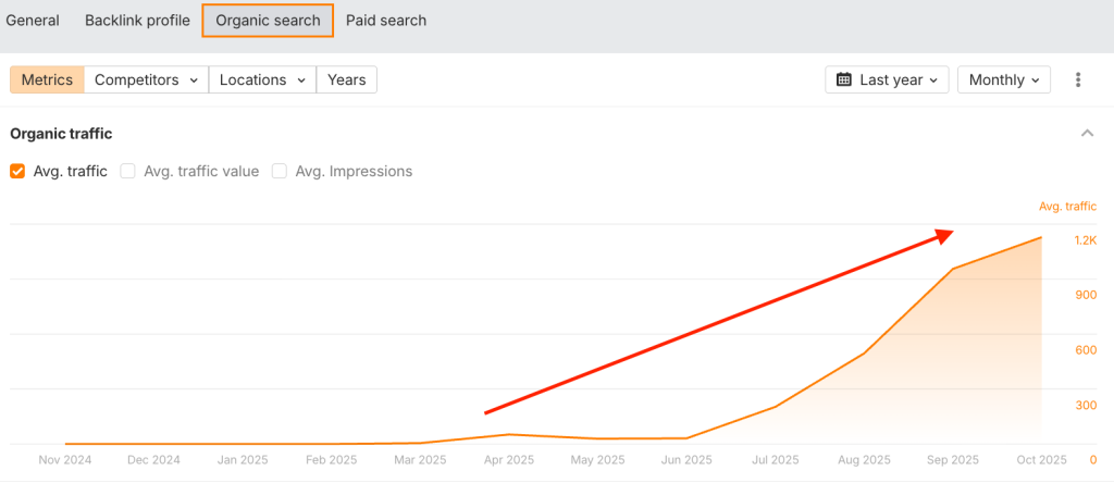 Organic Traffic Surge