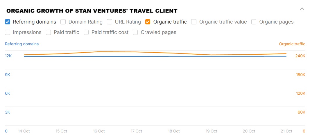 Organic Growth Of Stan Ventures' Travel Sites