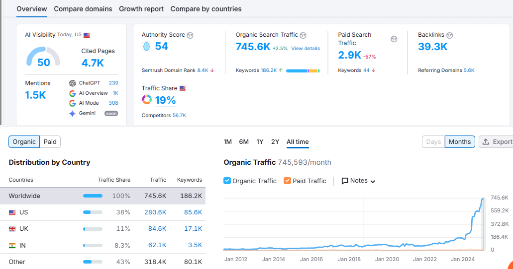 Semrush Travel SEO Metrics