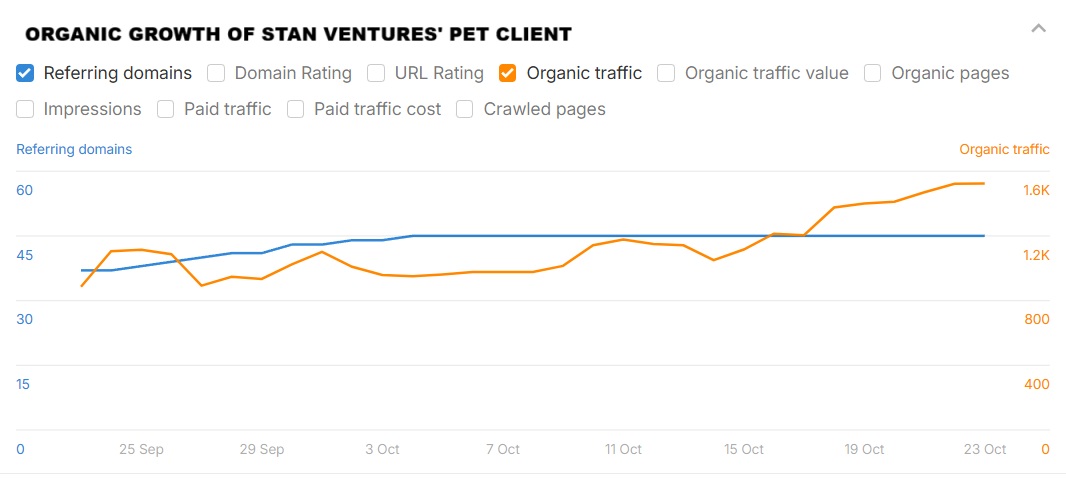 Organic growth of stan ventures' pet client