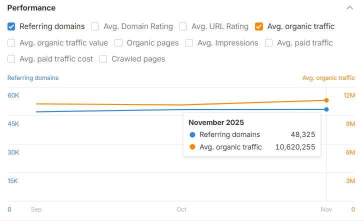 Real Estate Link Building Services Results