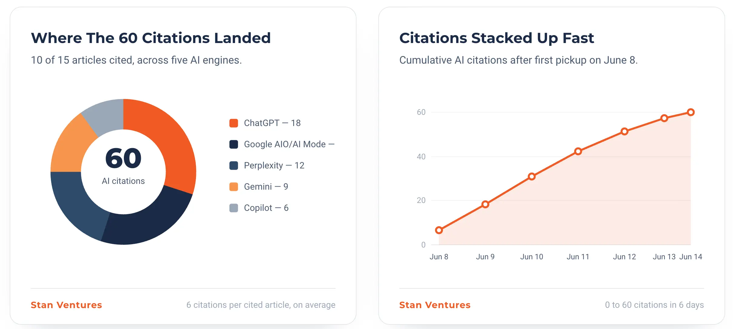 AI Citation Graph