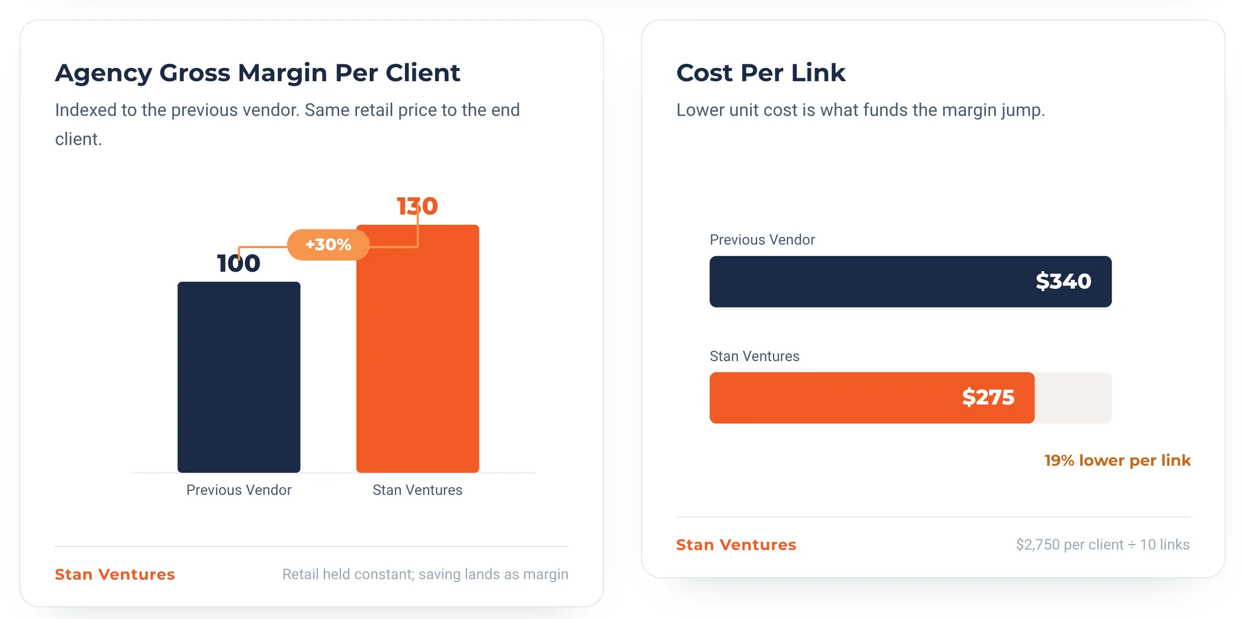 Agency Margin Comparison