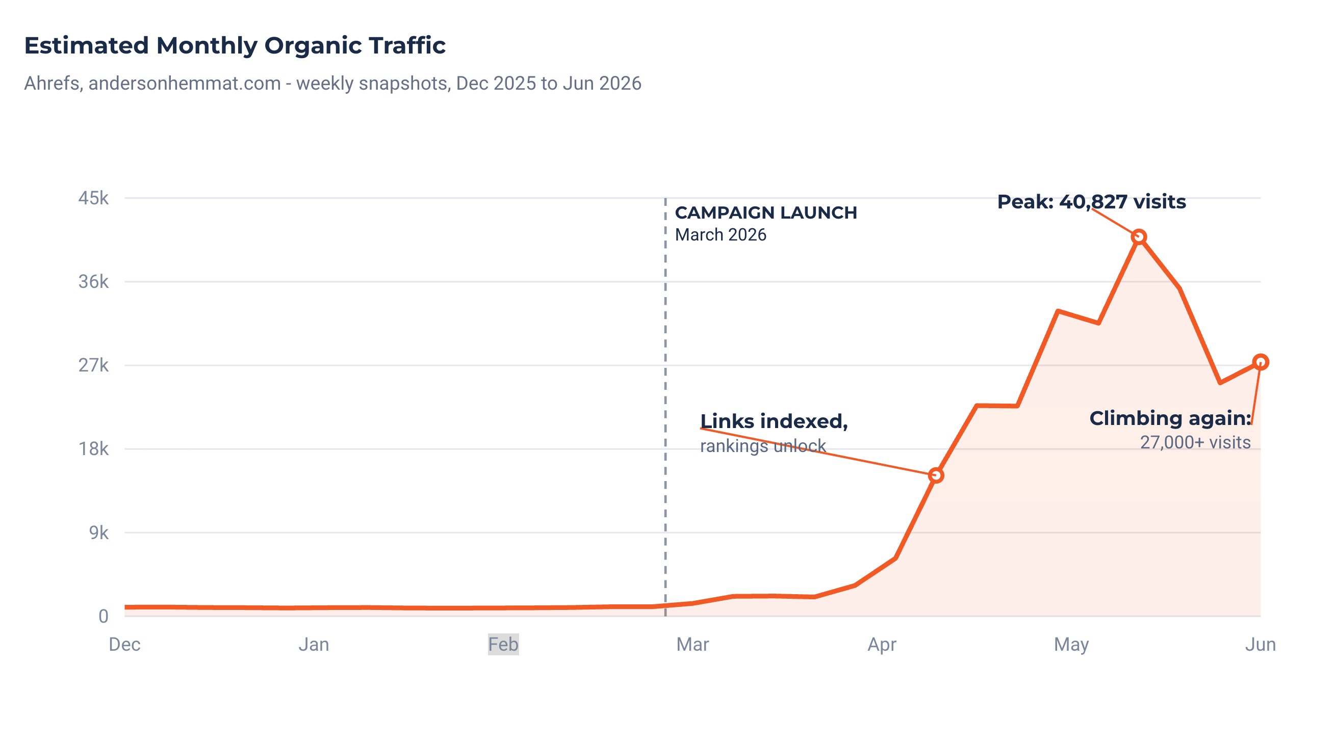 Ahrefs Organic Traffic Graph