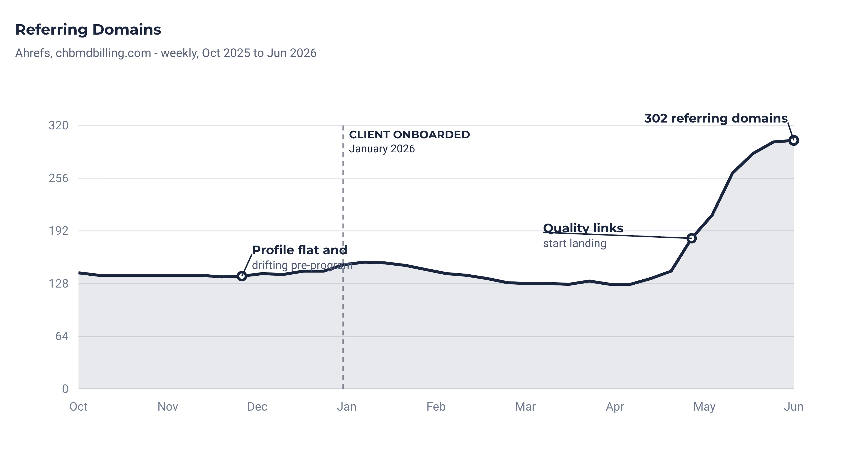 Ahrefs-Referral-Graph
