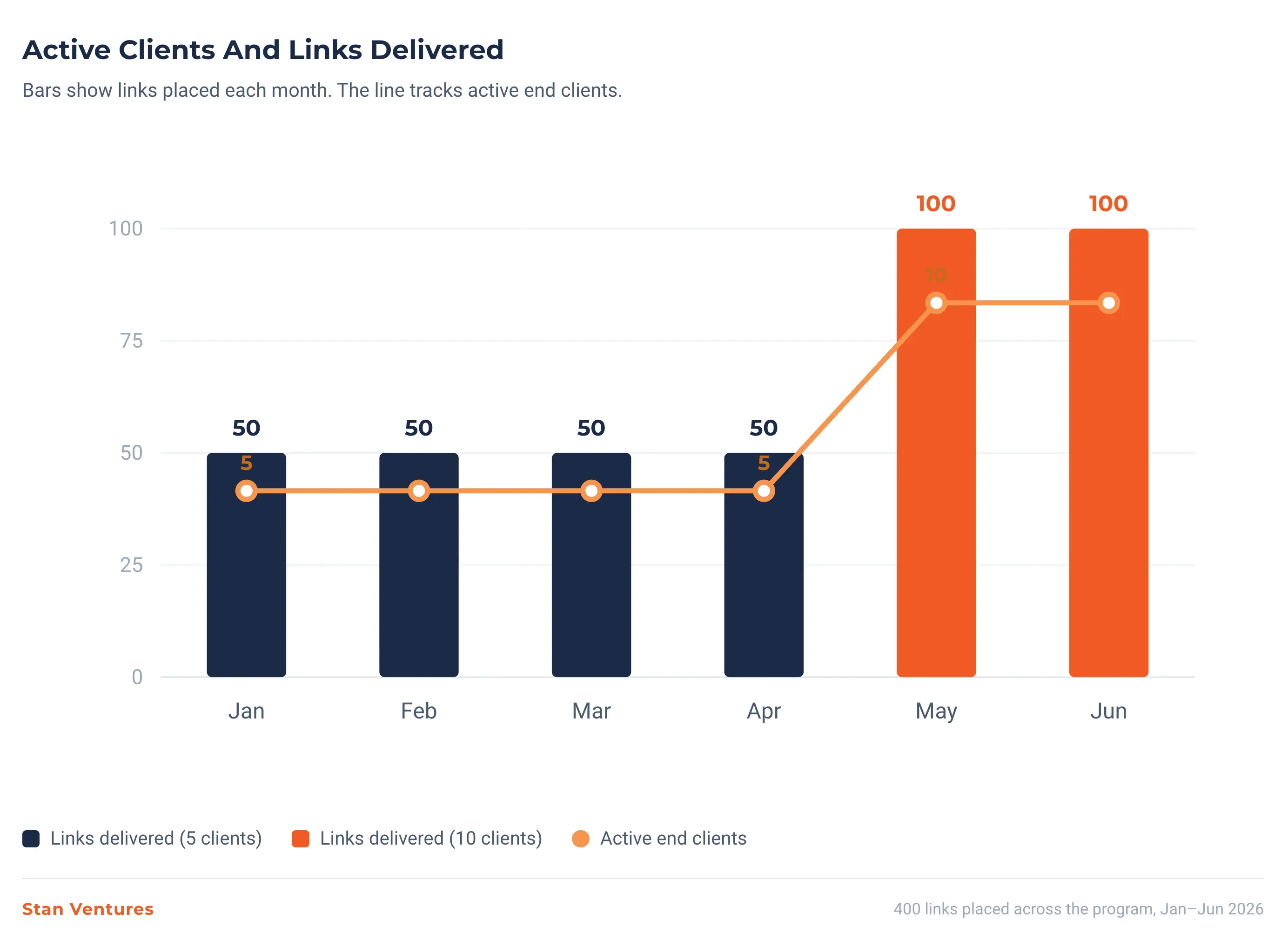 Bar Graph Links and Clients