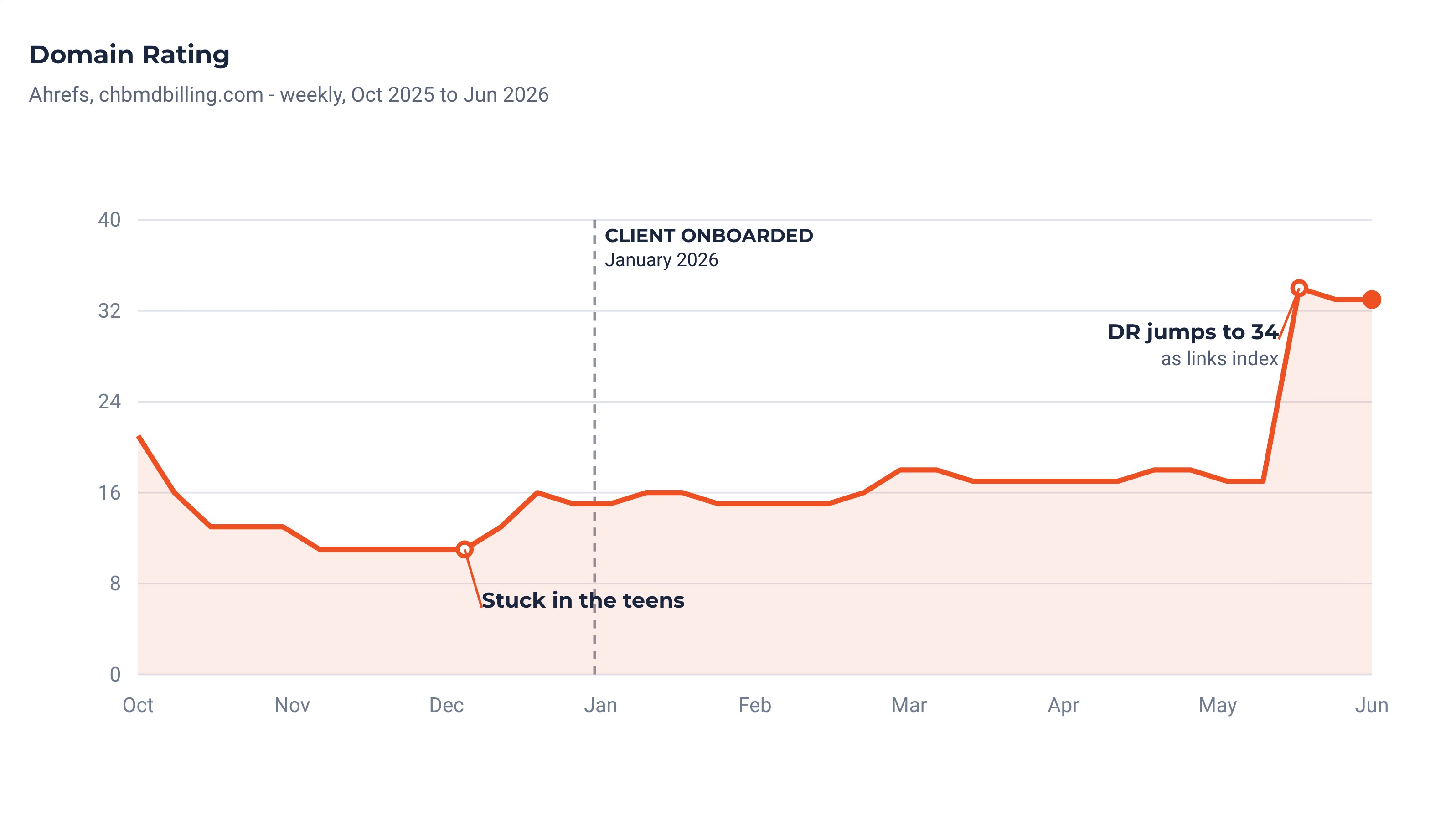 Domain-Rating-Graph