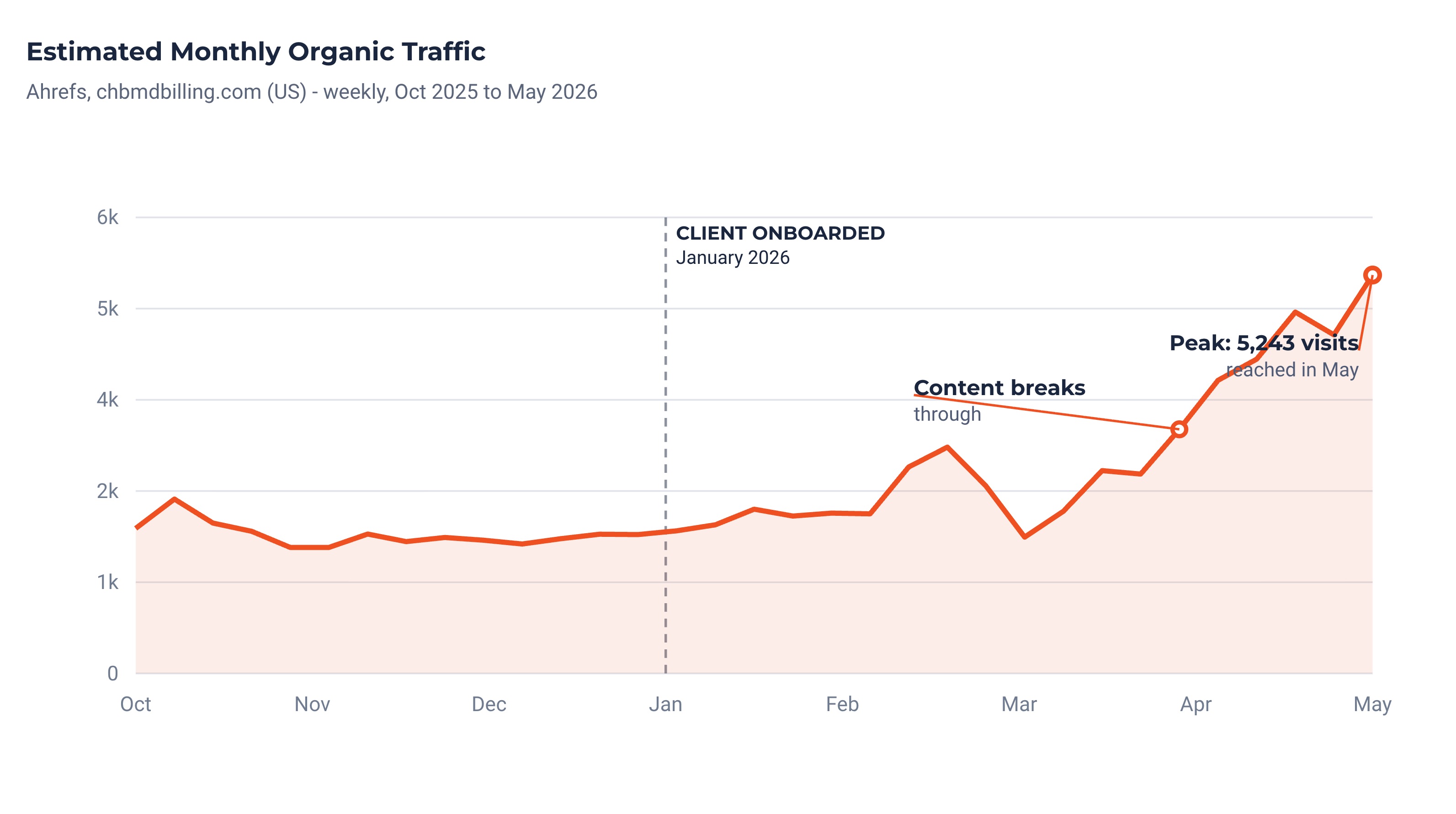 Organic-Traffic-Graph