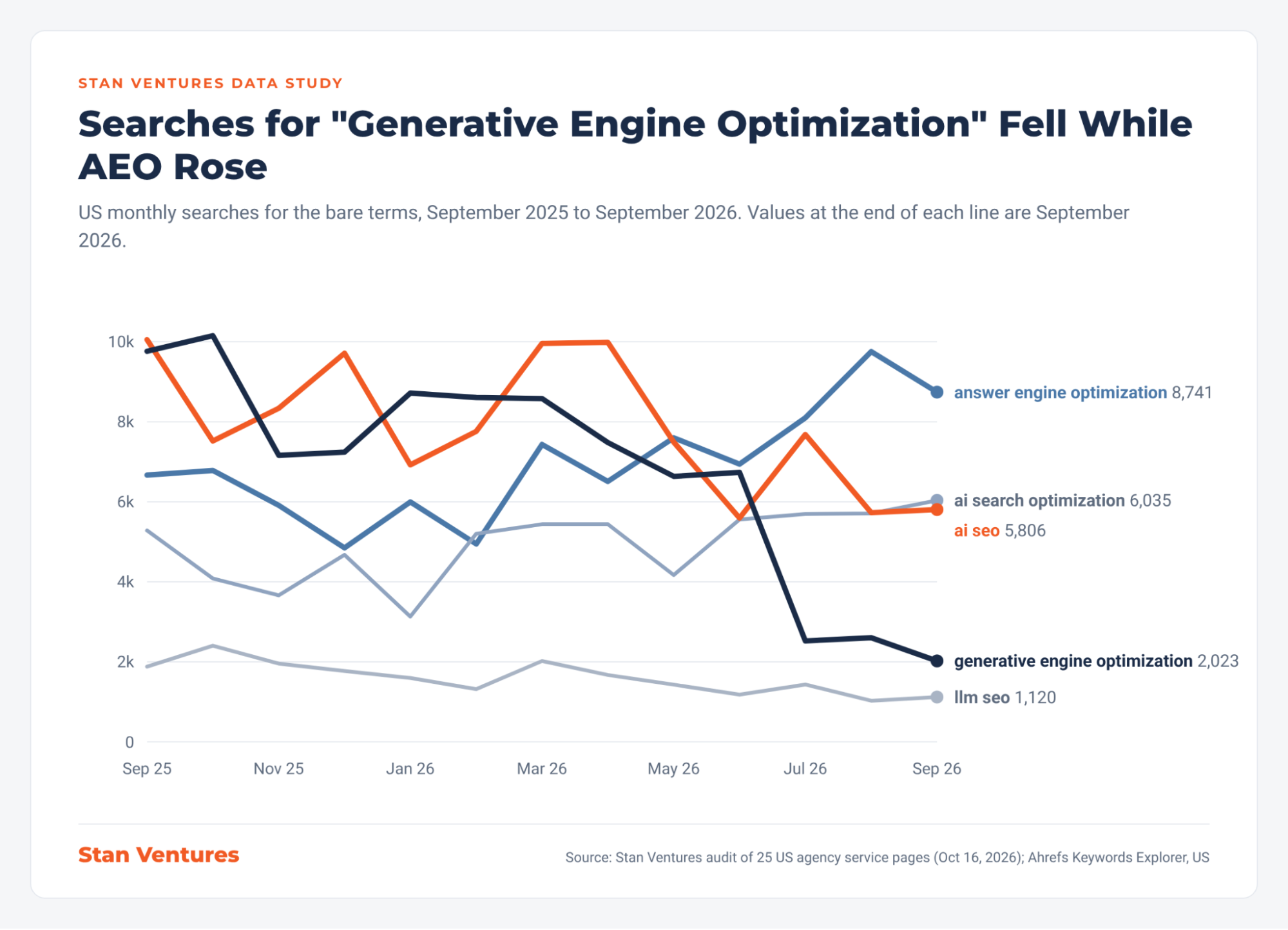 AEO Vs AI SEO Agency Data