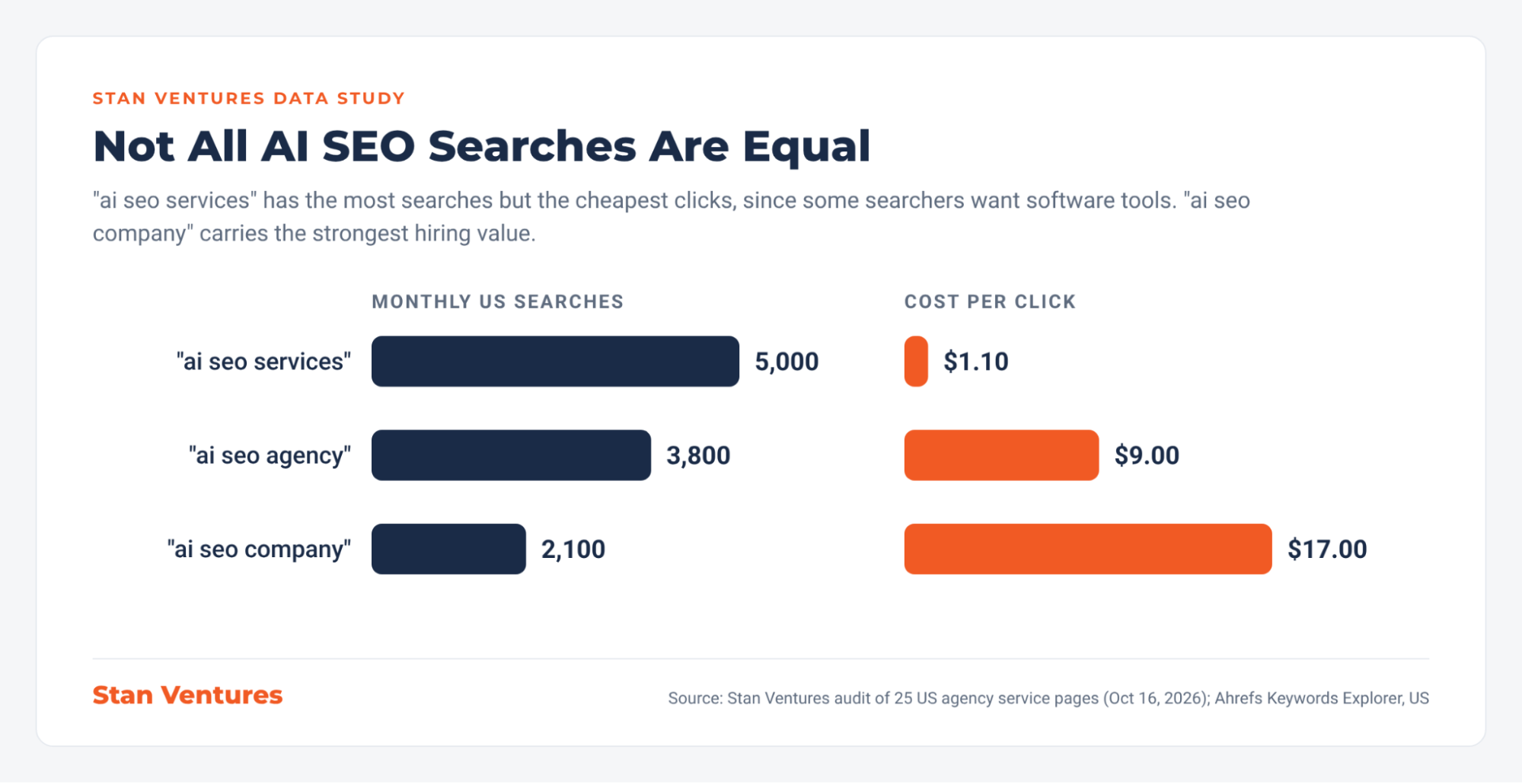 AI SEO Agency Cost Per Click Study