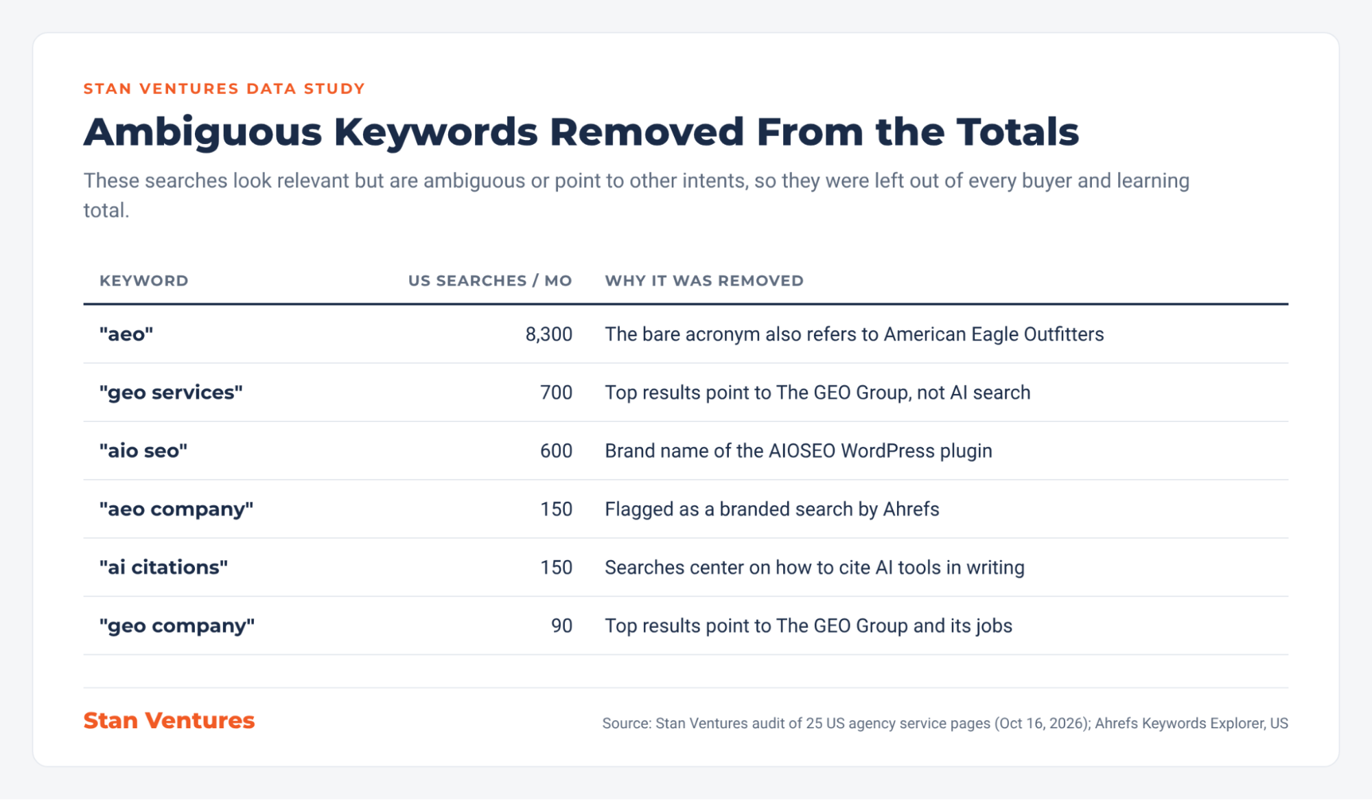 Ambiguous Keywords Removed From Totals