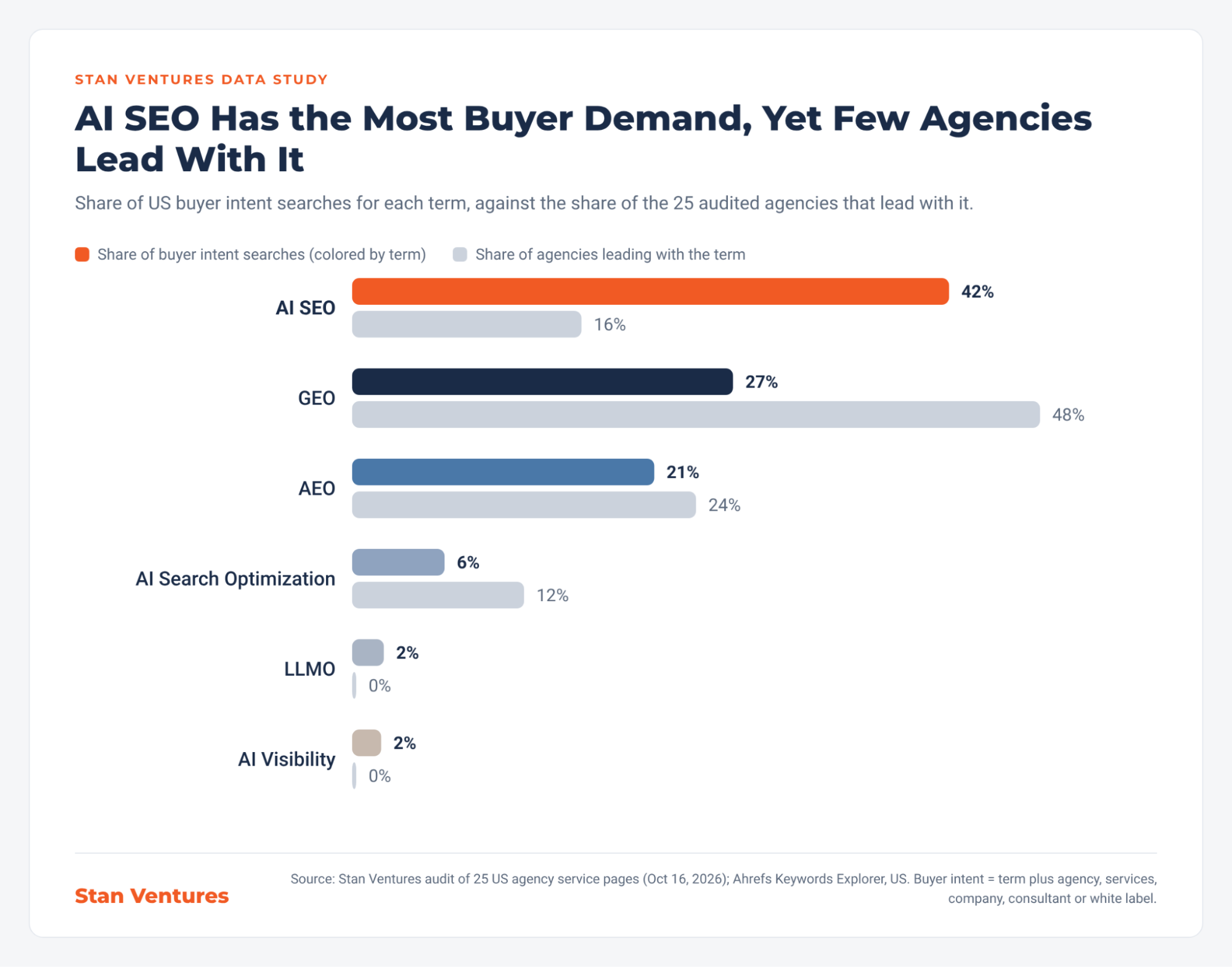 Buyer Intent Search Share Comparison