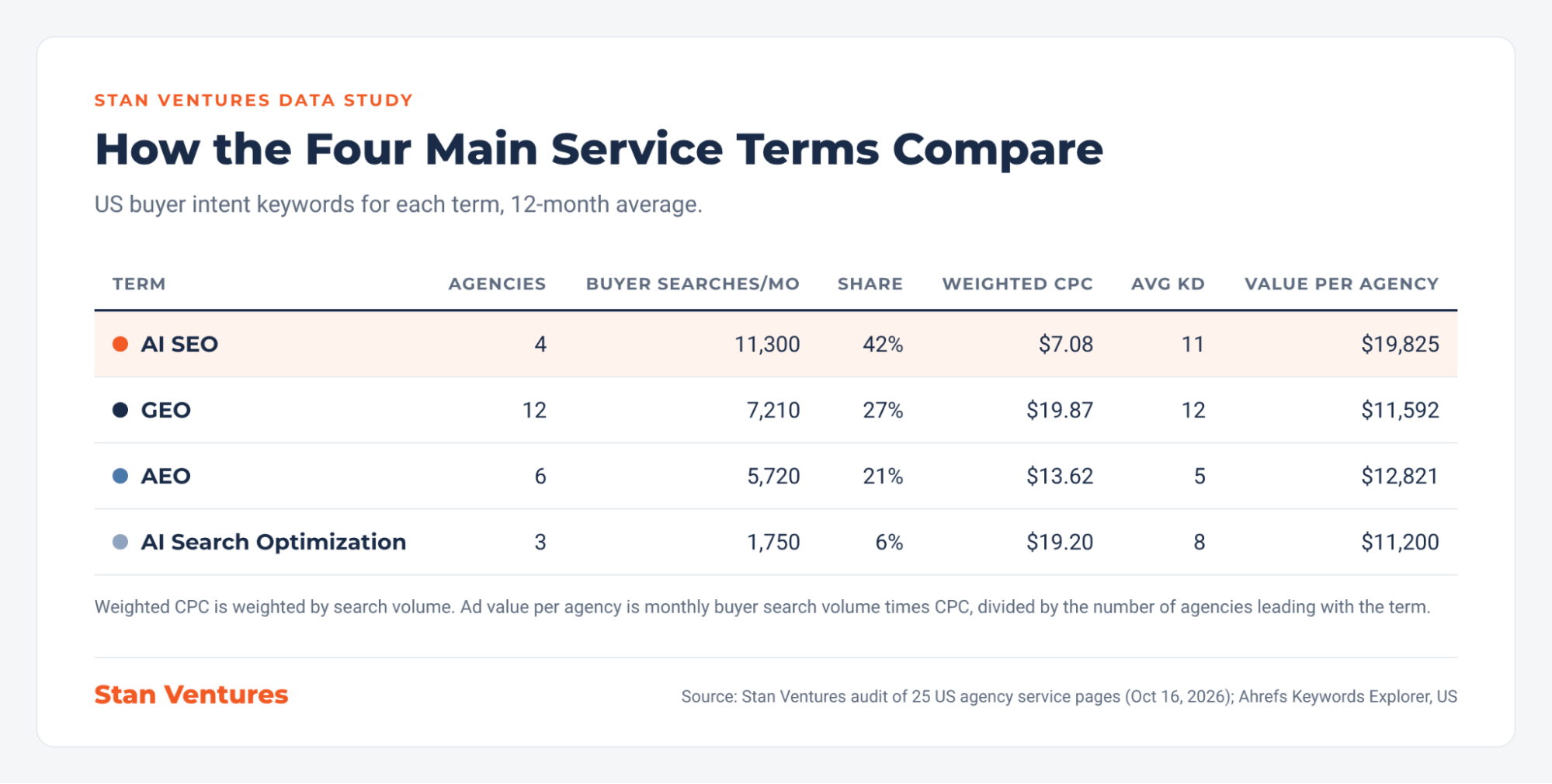 Four Main Service Terms Comparison