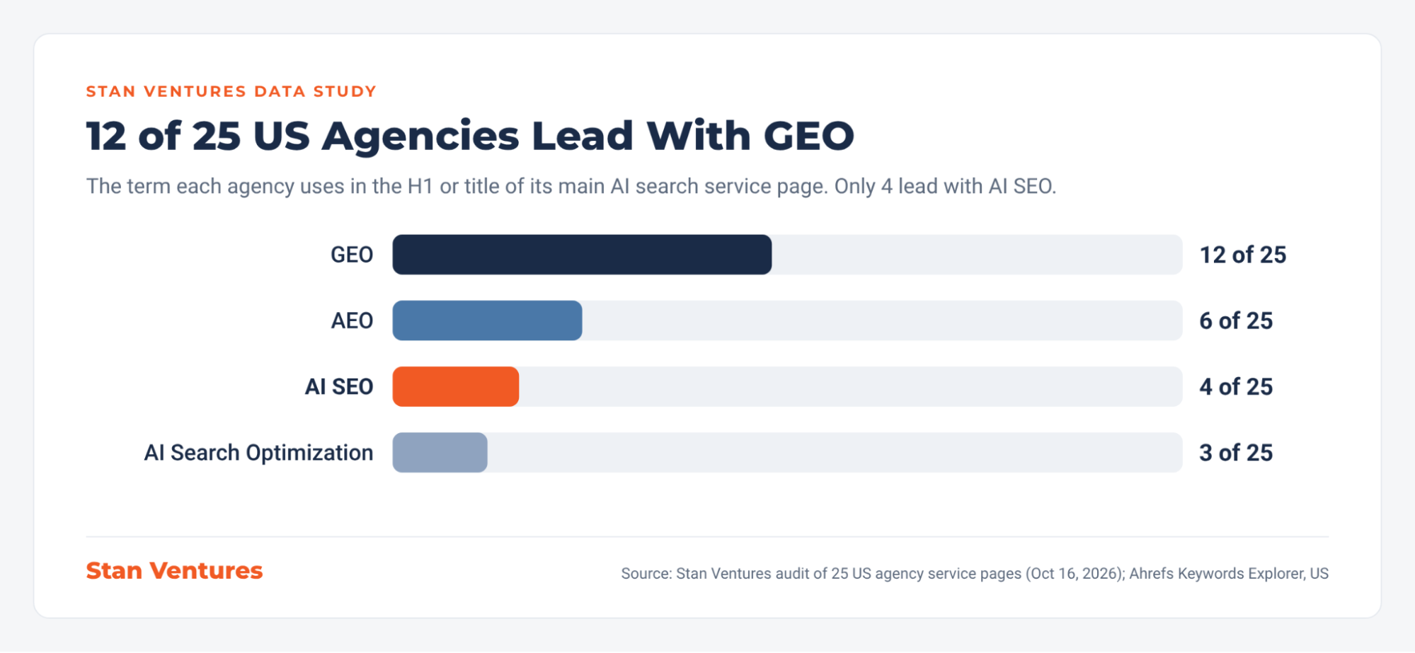 GEO Vs AI SEO Agency Data
