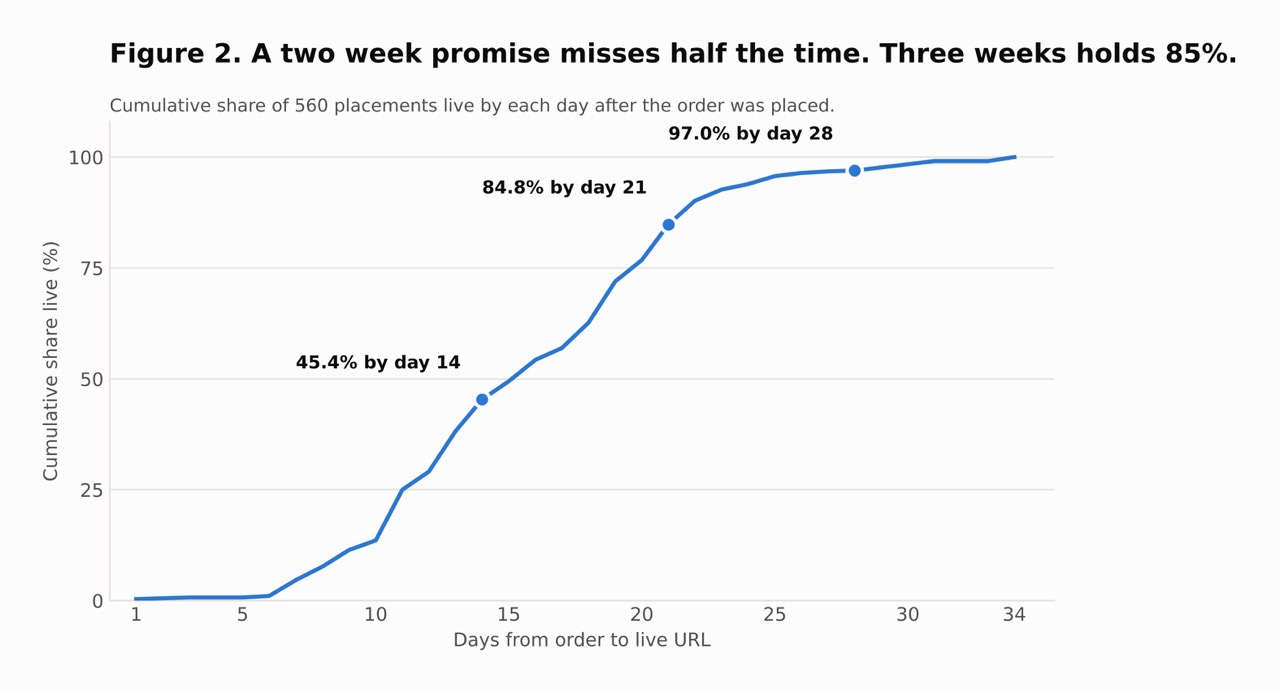 Cumulative share of 560 guest post placements live by each day after the order was placed, reaching 45.4% by day 14 and 84.8% by day 21
