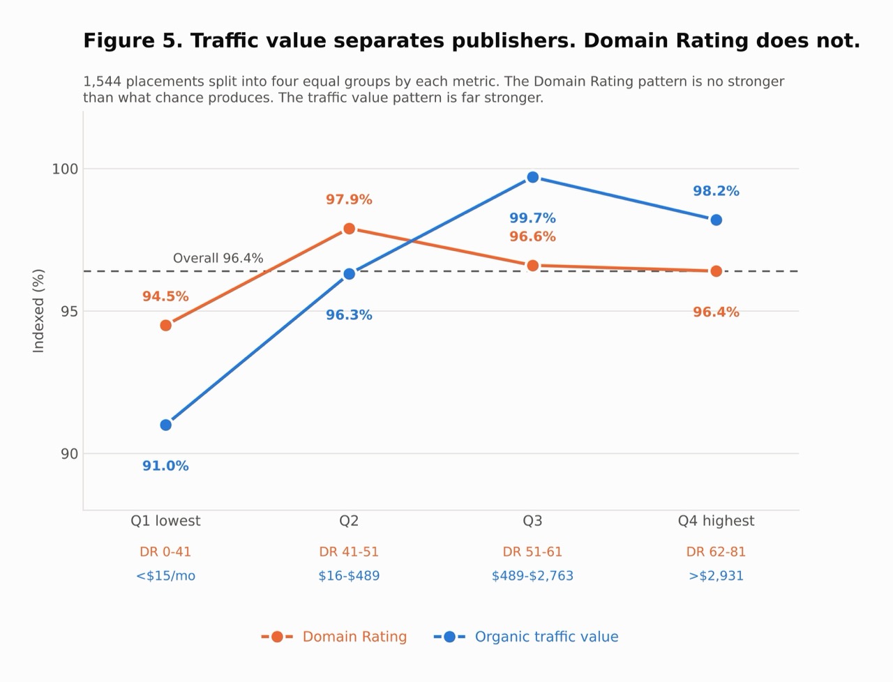 Index rate across four equal groups by Domain Rating and by organic traffic value, showing traffic value rising from 91.0% to 98.2% while Domain Rating stays flat