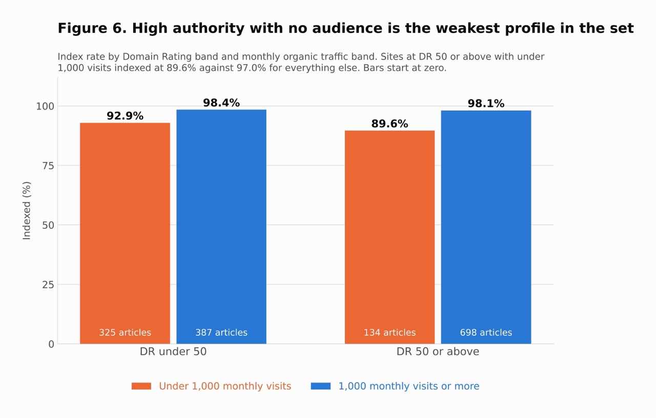 Grid of index rates by Domain Rating band and monthly traffic band, showing 89.6% for high DR with low traffic against roughly 98% for sites with real traffic