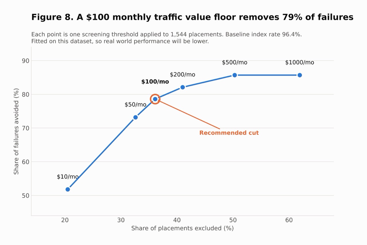 Trade-off curve showing placements lost against indexation failures avoided at traffic value thresholds from $10 to $1,000 a month