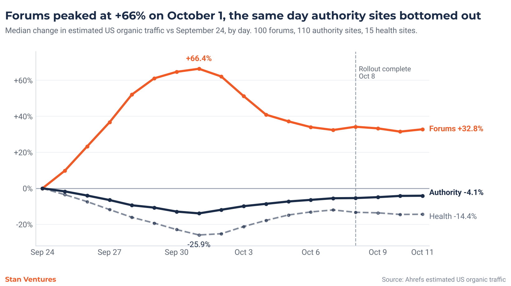 Line chart: median daily change in estimated US organic traffic versus September 24 for 100 forums, 110 authority sites and 15 health sites. Forums peak at plus 66 percent on October 1, authority sites bottom at minus 14 percent and health sites at minus 26 percent on the same day, then all three level off after October 8.