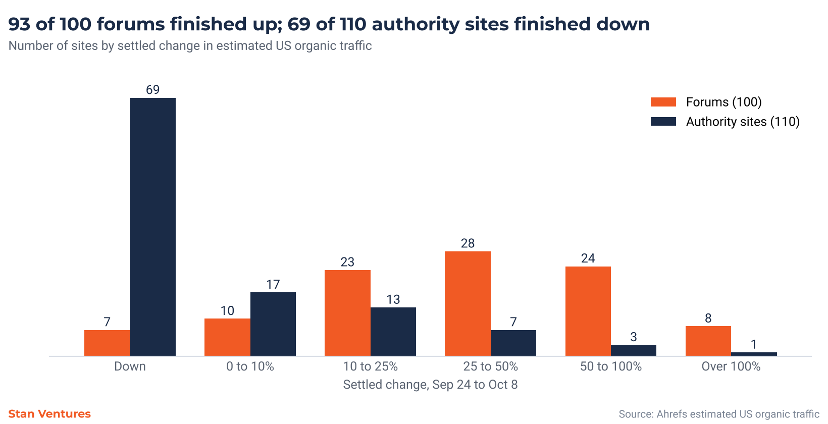 Bar chart comparing how many forums and how many authority sites fell into each band of settled traffic change. 69 authority sites finished down against 7 forums. 28 forums gained 25 to 50 percent, 24 gained 50 to 100 percent and 8 more than doubled.