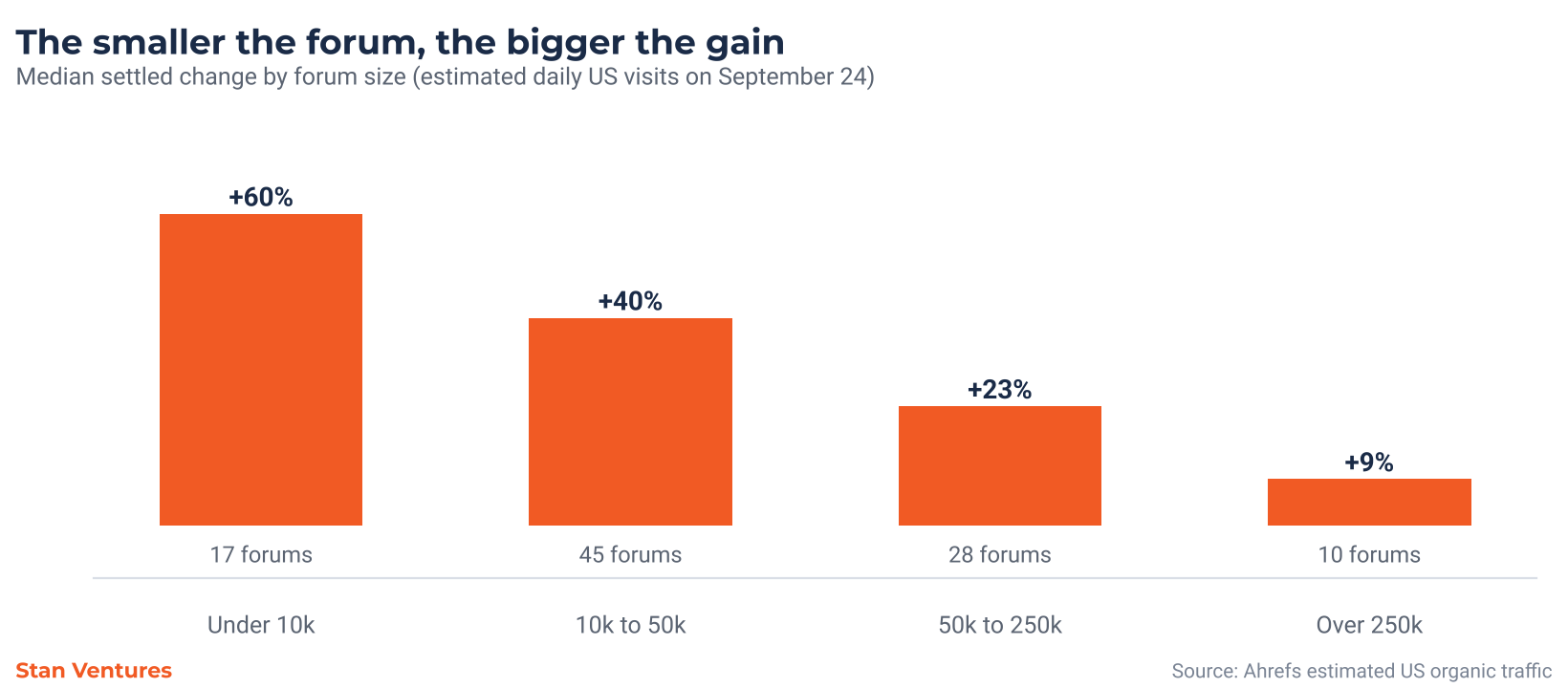 Bar chart of median settled traffic change by forum size. Forums under 10,000 daily visits gained 60 percent, 10,000 to 50,000 gained 40 percent, 50,000 to 250,000 gained 23 percent and forums over 250,000 gained 9 percent.